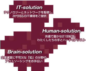 IT-solution テクノロジーとネットワークを駆使し、 次代対応のIT環境をご提供 Human-solution 快適で豊かな21世紀を、
              わたくしたちの手とハートでアシスト Brain-solution 企業運営に不可欠な「知」の分野のアウトソーシングをお手伝い